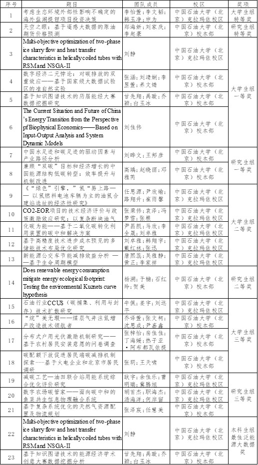 【获奖名单】欧冠直播平台学子在全国大学生能源经济学术创意大赛上再创佳绩 (1).jpg